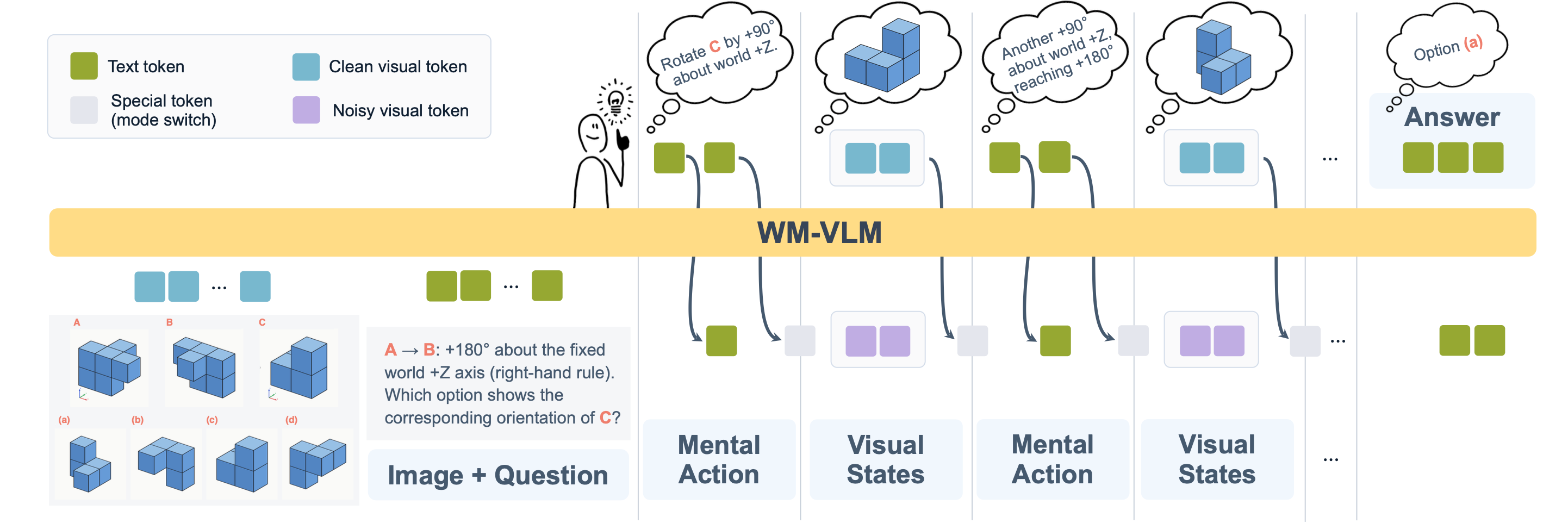 WM-VLM alternates textual mental actions with generated visual states before producing a final answer.